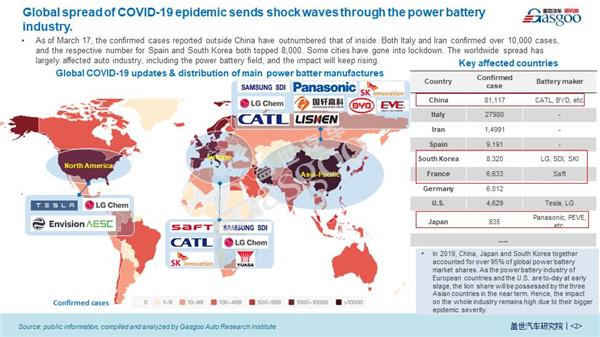 Impact of COVID-19 on Power Battery Industry 【Vol.6】