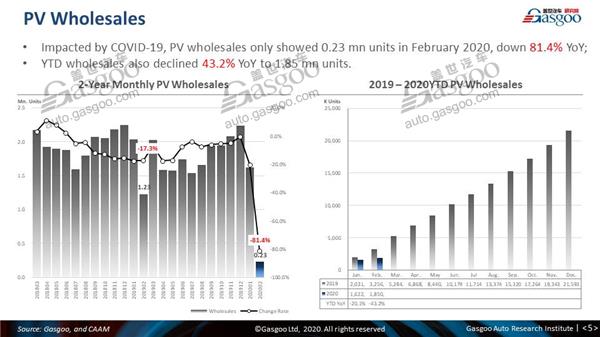 【February, 2020】China Passenger Vehicle Sales Analysis