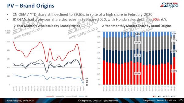 【February, 2020】China Passenger Vehicle Sales Analysis