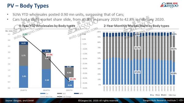 【February, 2020】China Passenger Vehicle Sales Analysis