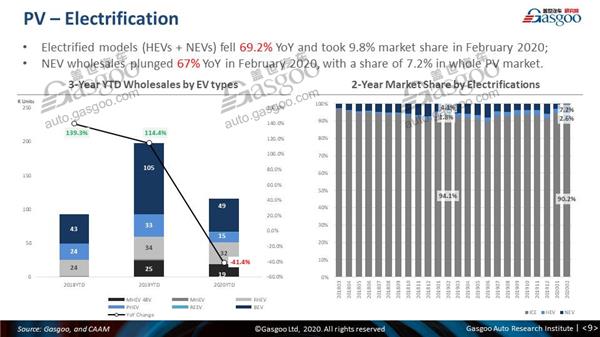 【February, 2020】China Passenger Vehicle Sales Analysis