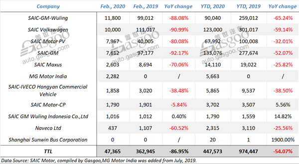 Review of major Chinese auto groups’ sales in February