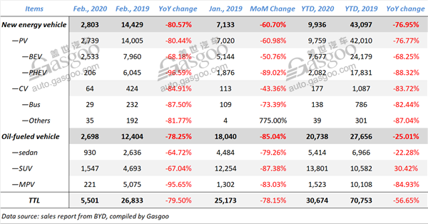 Review of major Chinese auto groups’ sales in February