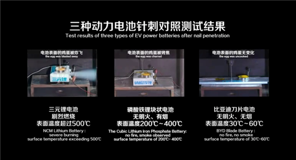 BYD launches blade battery to “put end to spontaneous combustions in EVs”