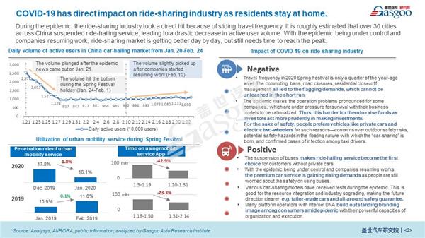 Impact of COVID-19 on Ride-sharing Industry 【Vol.8】