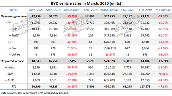 BYD’s Mar. sales down by 34.65% year on year, but soar from Feb.