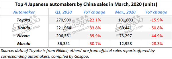 Roundup of four Japanese automakers’ China sales in March