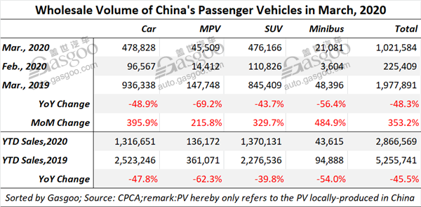 China records 48.3% slump in Mar. homegrown PV wholesale volume