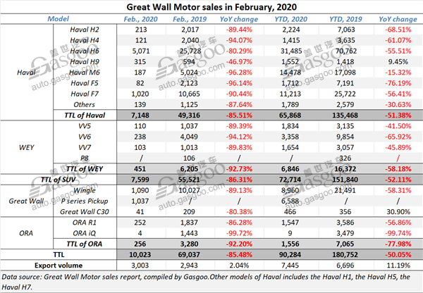 Great Wall Motor says auto sales in Feb. tumble 85.48% YoY