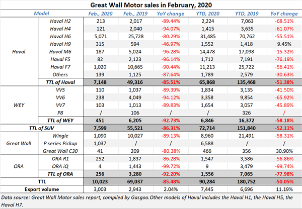 Review of major Chinese auto groups’ sales in February