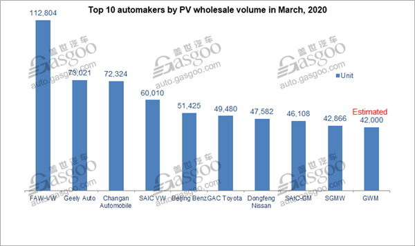 China records 48.3% slump in Mar. homegrown PV wholesale volume