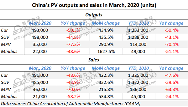 China auto sales in March slump 43.3% year on year