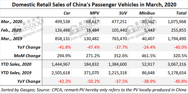 China records 48.3% slump in Mar. homegrown PV wholesale volume