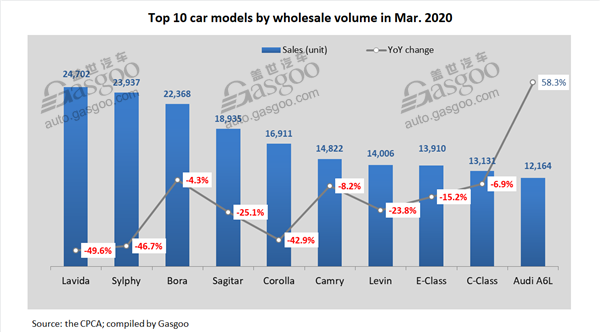 Top 10 China-built PV, car, SUV, MPV models by Mar. wholesales