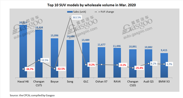 Top 10 China-built PV, car, SUV, MPV models by Mar. wholesales