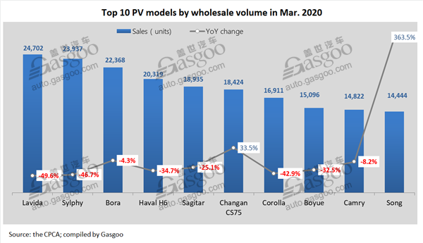 Top 10 China-built PV, car, SUV, MPV models by Mar. wholesales