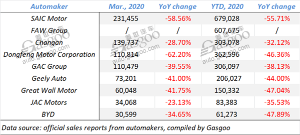 Summary of Chinese mainstream automobile groups’ Q1 sales