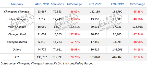 Summary of Chinese mainstream automobile groups’ Q1 sales