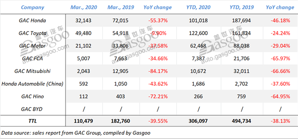 Summary of Chinese mainstream automobile groups’ Q1 sales