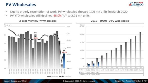 【March, 2020】China Passenger Vehicle Sales Analysis