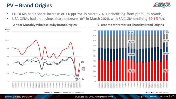 【March, 2020】China Passenger Vehicle Sales Analysis