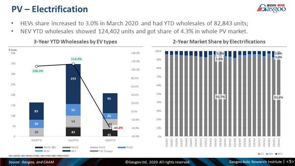 【March, 2020】China Passenger Vehicle Sales Analysis