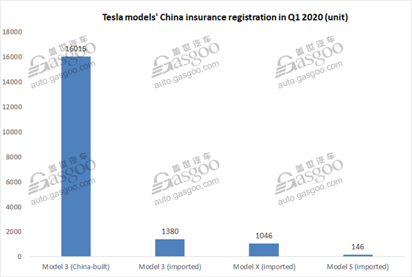 China-built Model 3 accounts for 86% of Tesla models’ China insurance registration in Q1