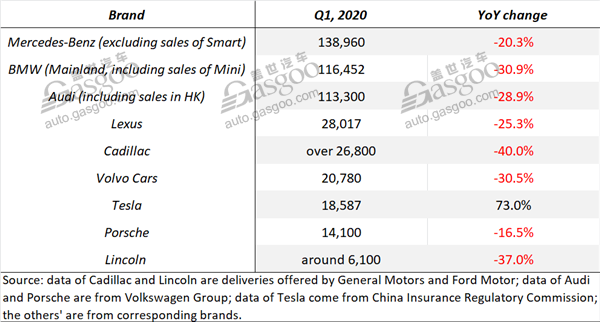 Review of mainstream premium auto brands’ China deliveries in first quarter