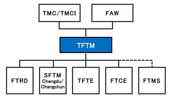 Toyota and FAW Restructure their Joint Company's Management Systems with the Aim of Sustainable Growth in China