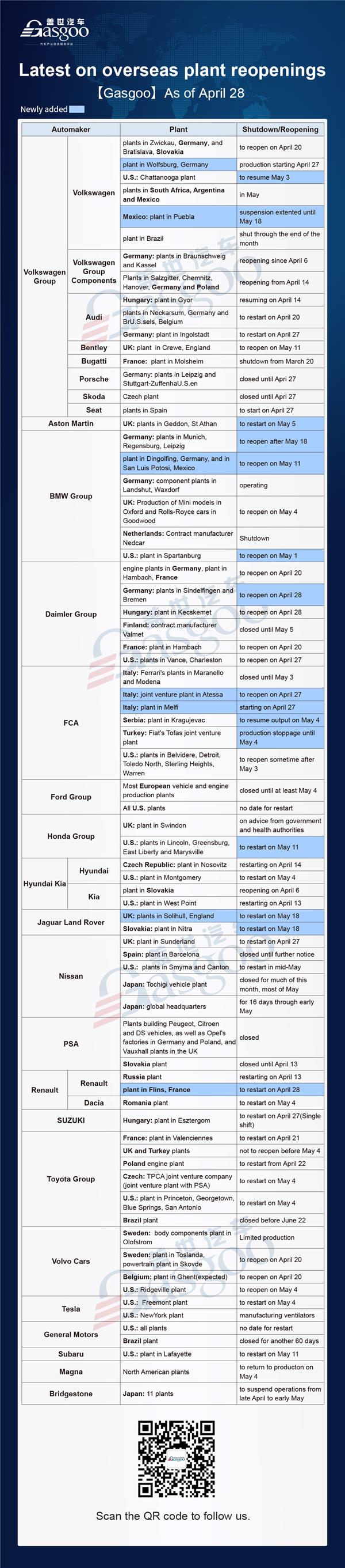 Latest on overseas plant reopenings