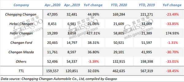 Summary of Chinese mainstream automobile groups’ April sales