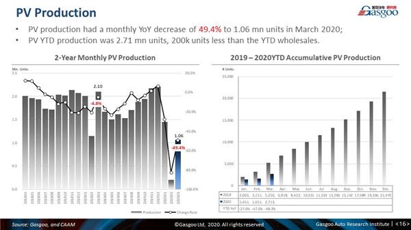 Monthly China PV forecast update: March 2020