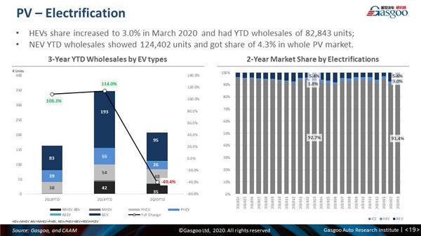 Monthly China PV forecast update: March 2020