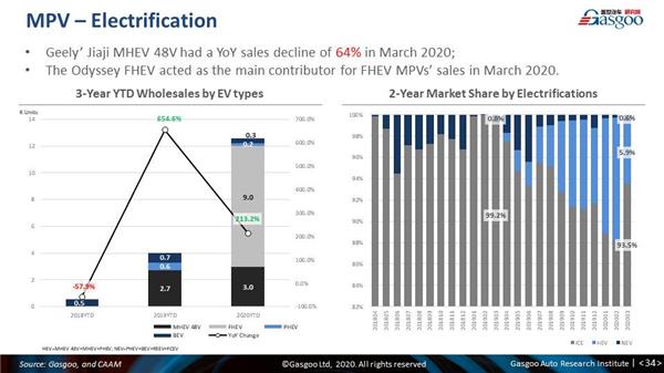 Monthly China PV forecast update: March 2020