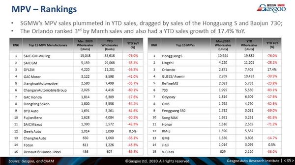 Monthly China PV forecast update: March 2020