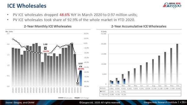 Monthly China PV forecast update: March 2020