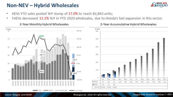 Monthly China PV forecast update: March 2020