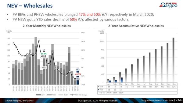 Monthly China PV forecast update: March 2020