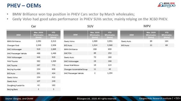 Monthly China PV forecast update: March 2020