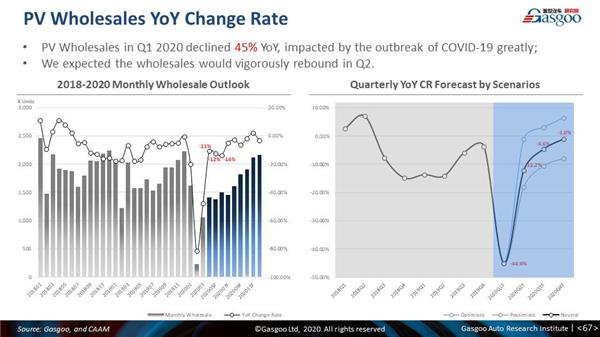 Monthly China PV forecast update: March 2020