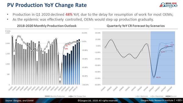 Monthly China PV forecast update: March 2020