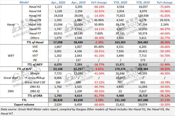 Great Wall Motor posts much smaller YoY decline in April sales