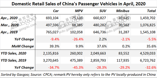 China records 5.5% decrease in April homegrown PV retail sales