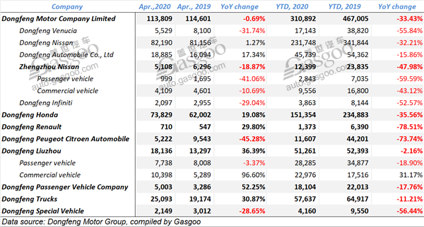 Summary of Chinese mainstream automobile groups’ April sales