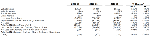 NIO Inc. Reports Unaudited First Quarter 2020 Financial Results