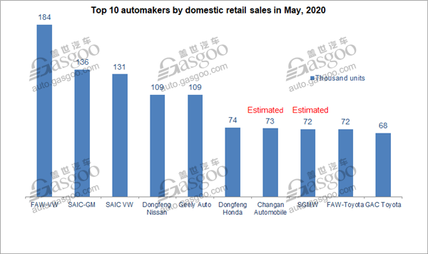 China gains 1.9% growth in May homegrown PV retail sales