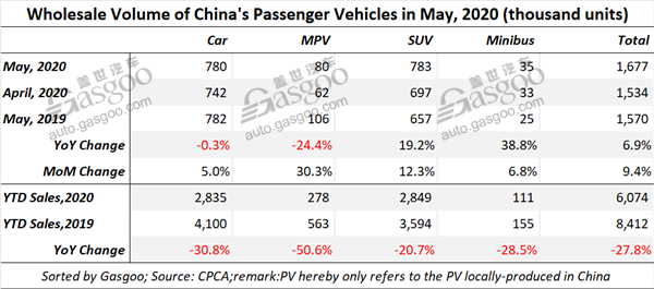 China gains 1.9% growth in May homegrown PV retail sales