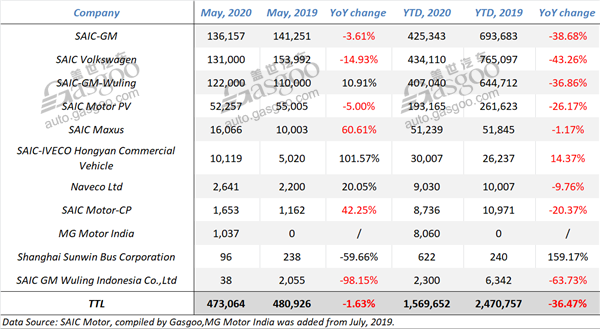 SAIC Motor says May sales only drop 1.63% YoY