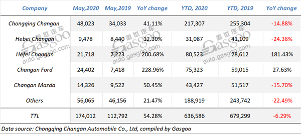 China’s Changan clocks 54.28% YoY hike in May sales