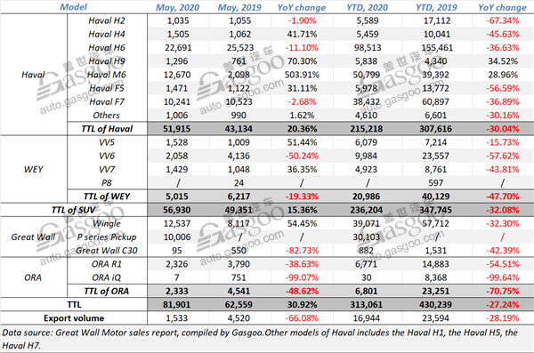 Great Wall Motor achieves 2020’s first-time YoY sales growth